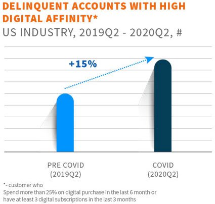 Delinquent Accounts with High Digital Affinity
