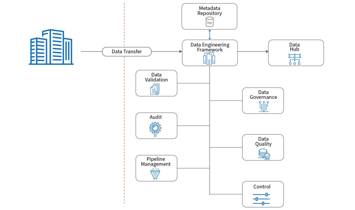 Meta data driven approach to data lakes – avoiding a data swamp!