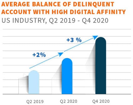 Average Balance of Delinquent Accounts with High Digital Affinity
