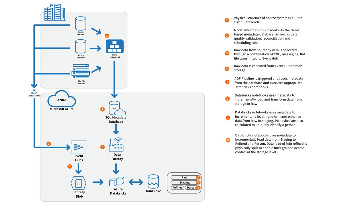 Meta data driven approach to data lakes – avoiding a data swamp!