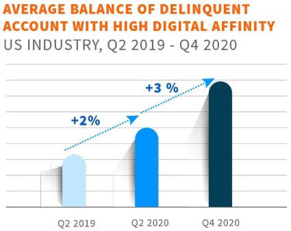 EXL PayMentor™ and Argus predictions for 2021 and beyond: AI and data-led debt collections