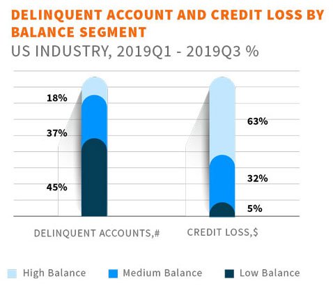 Delinquent Account and Credit Loss by Balance Segment
