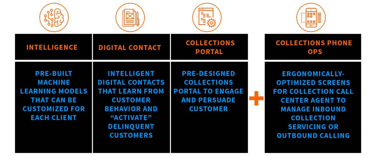 Data Led Collections