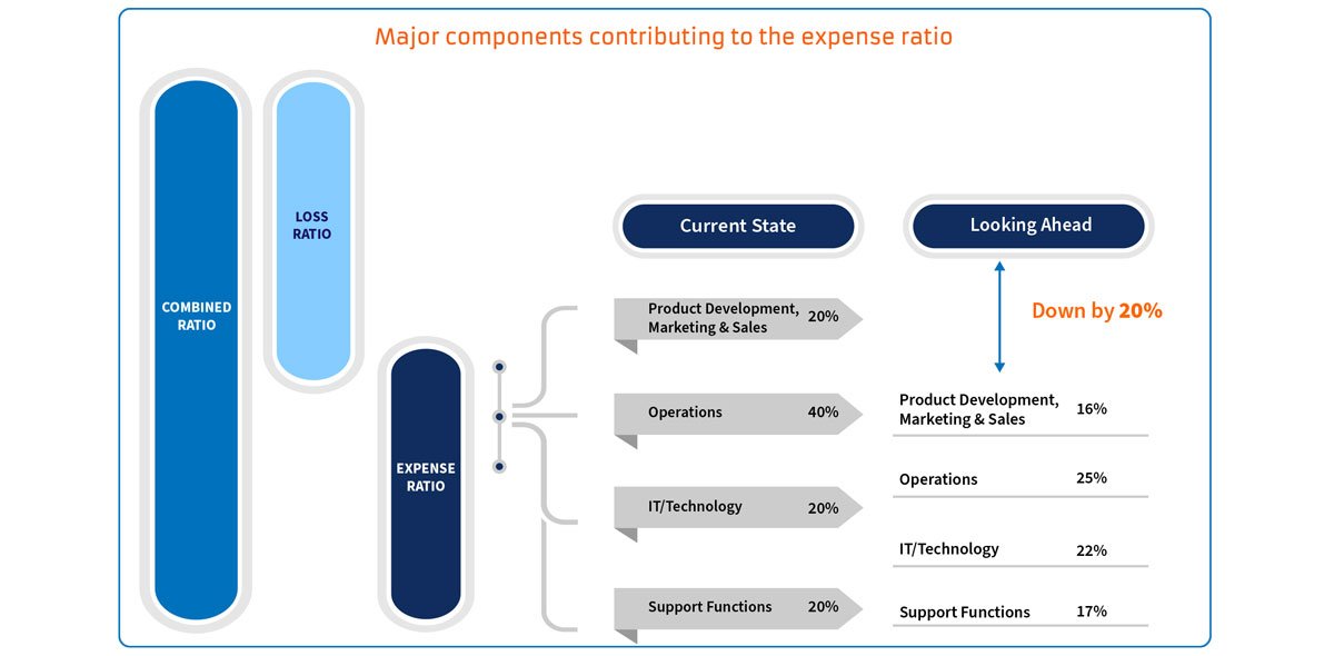 Strategic review to drive reduction in expense ratio for commercial insurers