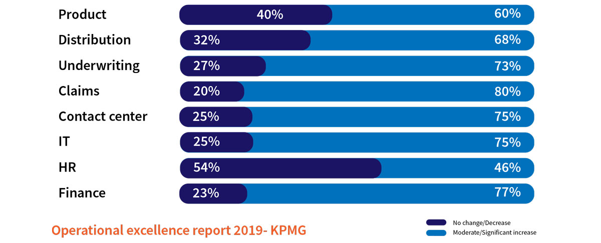 Strategic review to drive reduction in expense ratio for commercial insurers