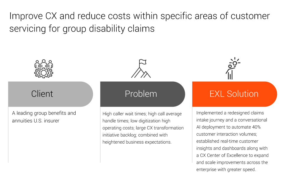 Improve CX and reduce costs within specific areas of customer servicing for group disability claims