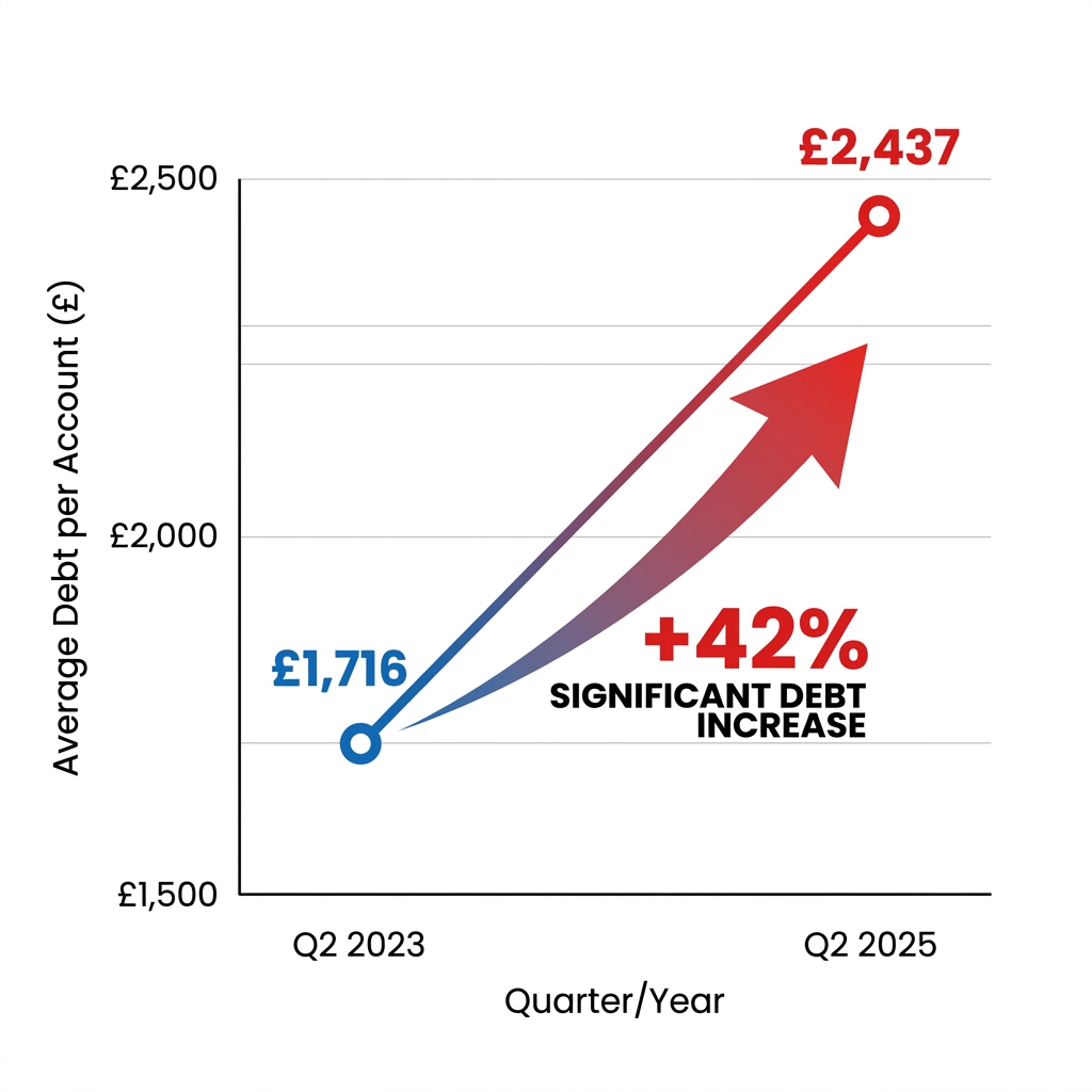 UK household energy debt per customer increased 42% between 2023 and 2025