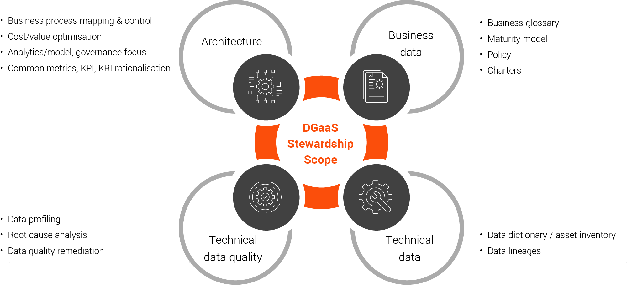 DGaaS Data Stewardship Scope