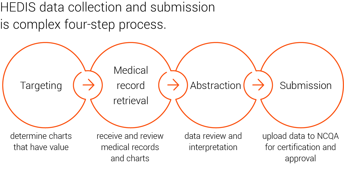 HEDIS data collection and submission is complex four-step process