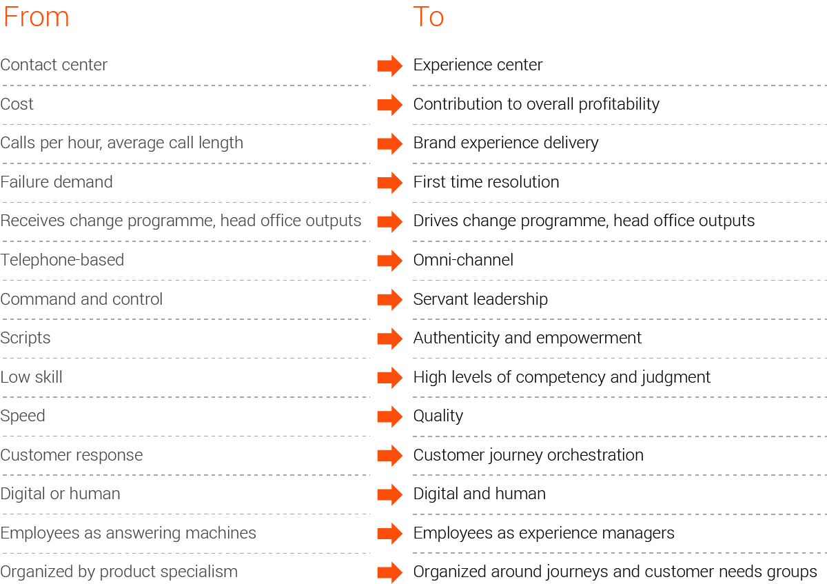 Connected customer experience