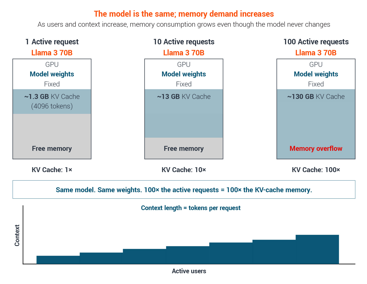 KV cache changes the economics of inference