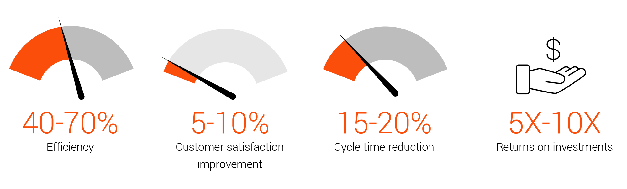 EXL’s Hyperautomation CoE is a cohesive automation suite that delivers value