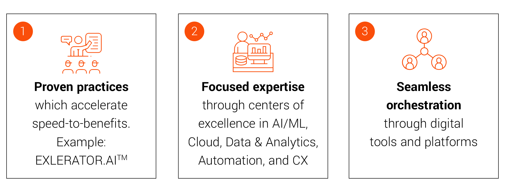 We deliver value by seamlessly orchestrating best-in-class skill sets with proven practices incorporating cutting edge technology and deep domain expertise