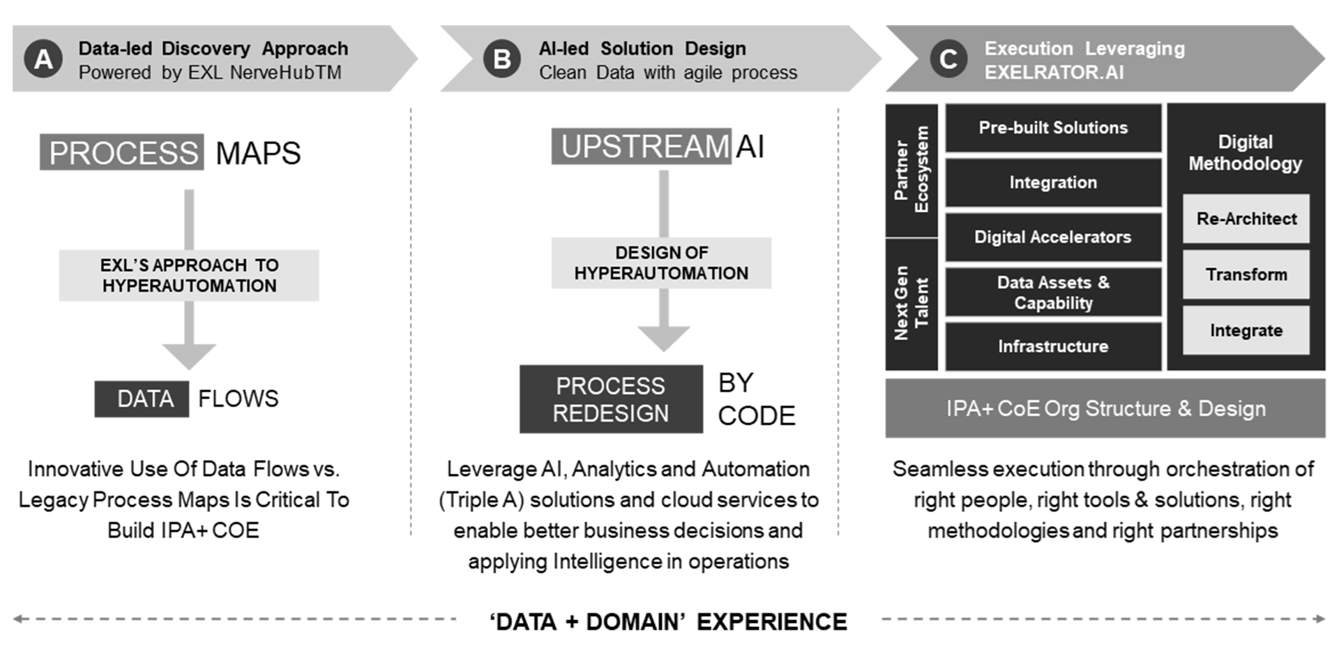 3 Step Hyperautomation