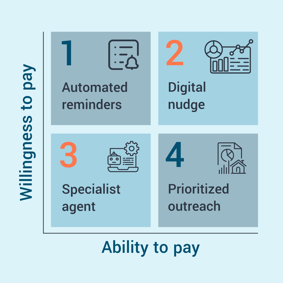 AI-powered customer segmentation for proactive debt prevention and personalized collections
