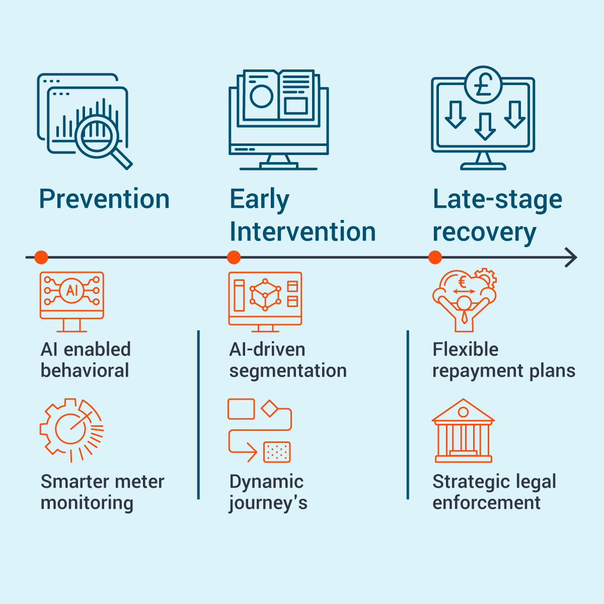 AI-driven debt recovery framework covering prevention, early intervention and late-stage collections