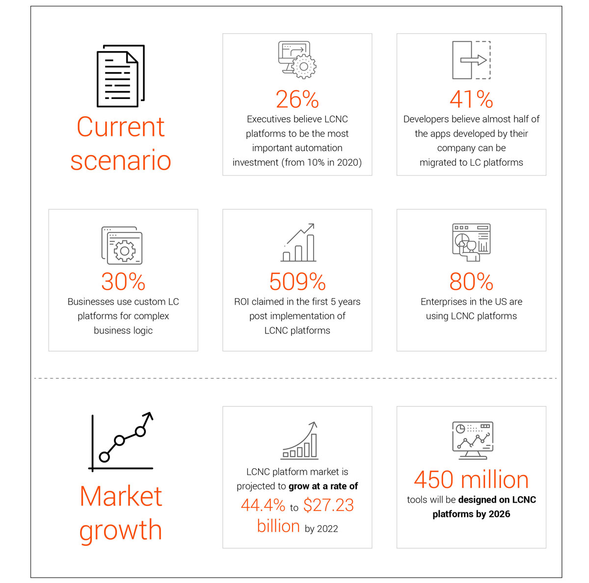 LCNC platforms – Adoption and growth