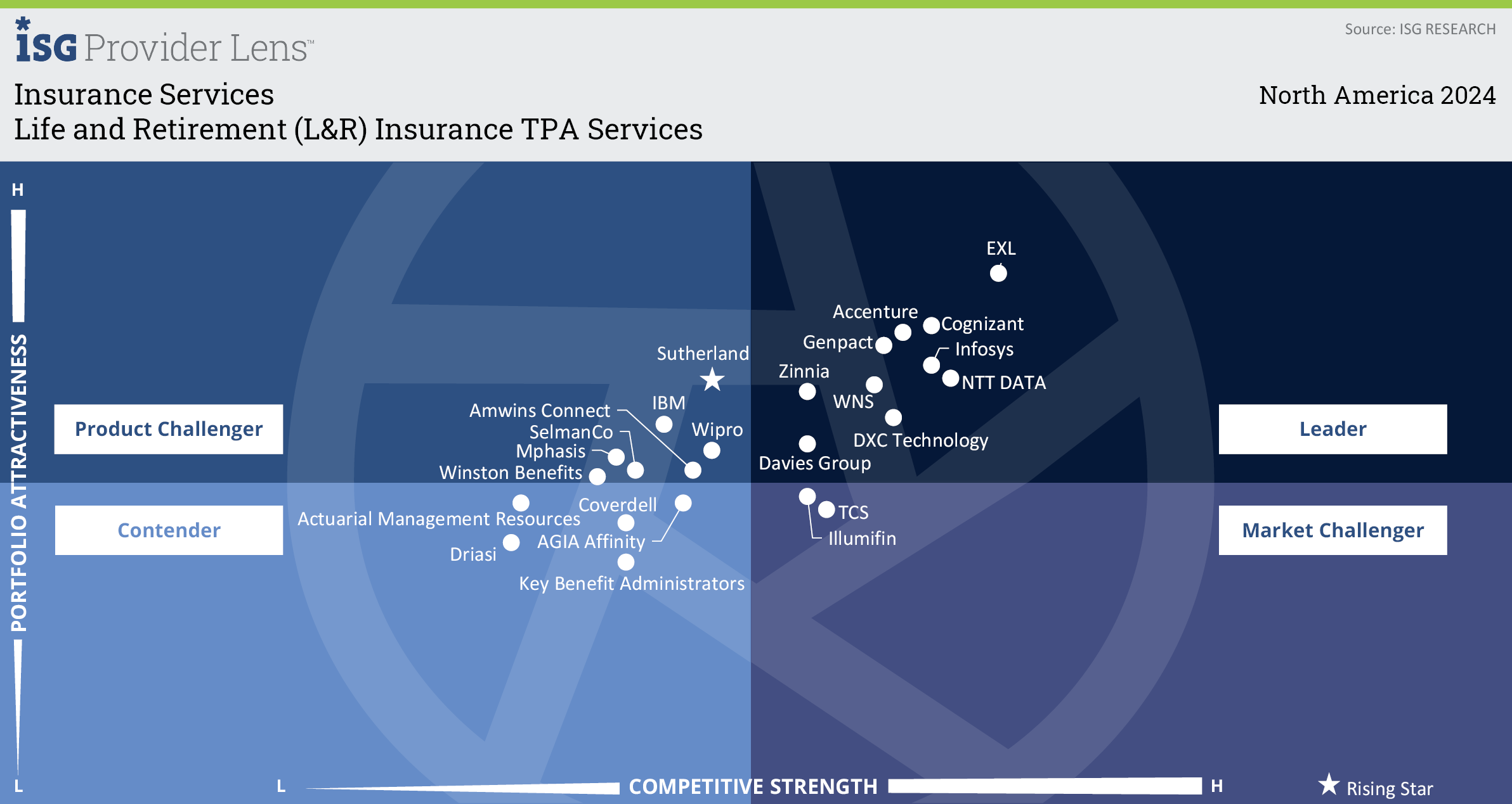 ISG recognizes EXL as a leader in insurance services for the third ...