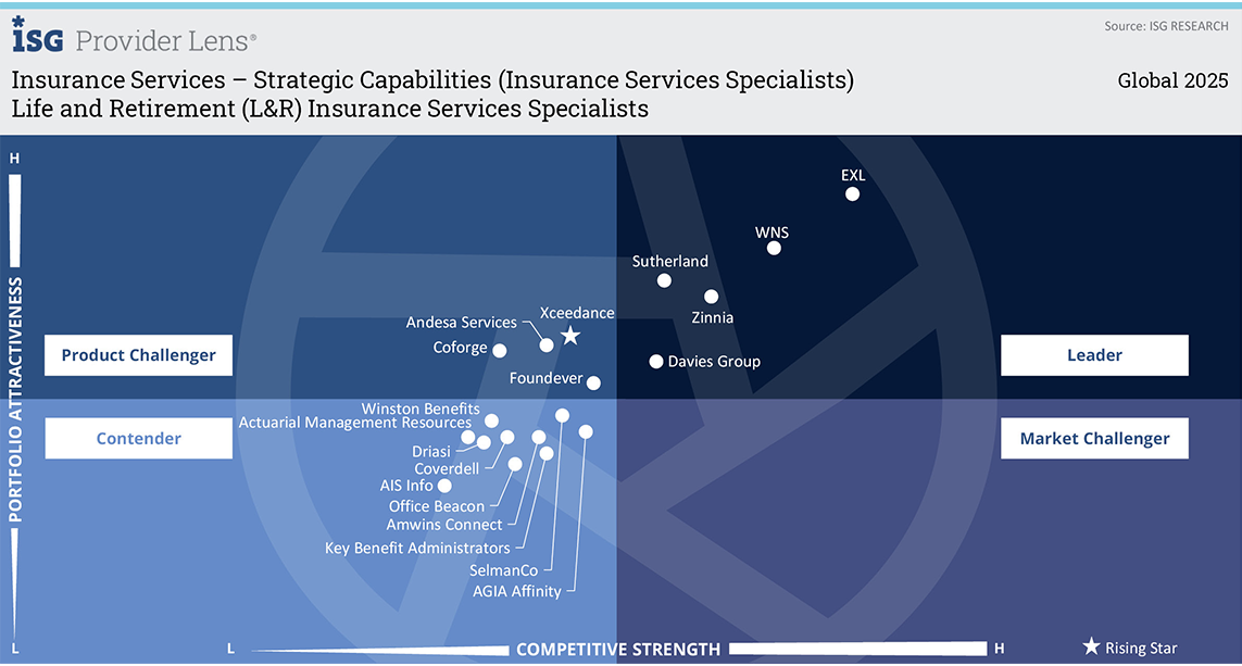 ISG recognizes EXL as a leader in insurance services