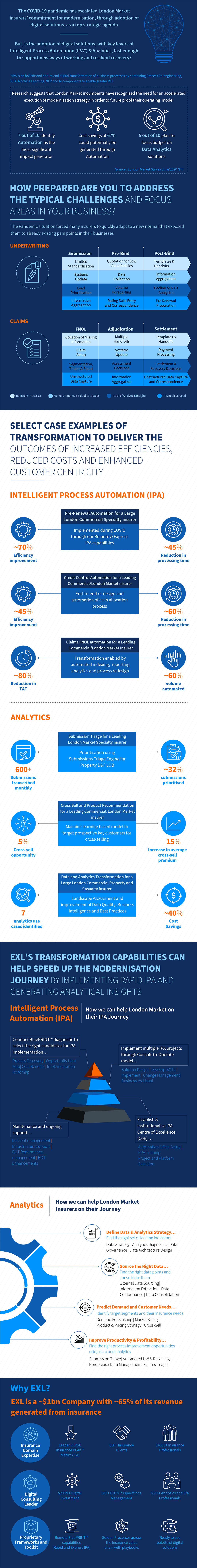 Modernising insurance business in London market