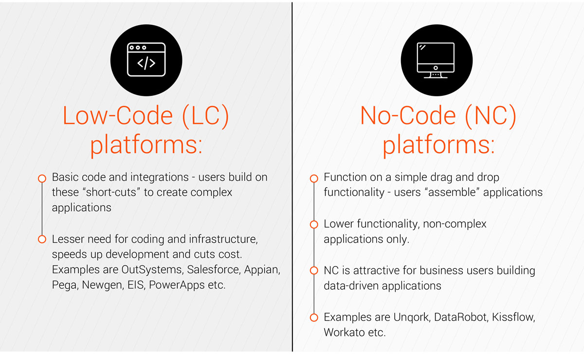 What are Low-Code No-Code (LCNC) platforms?