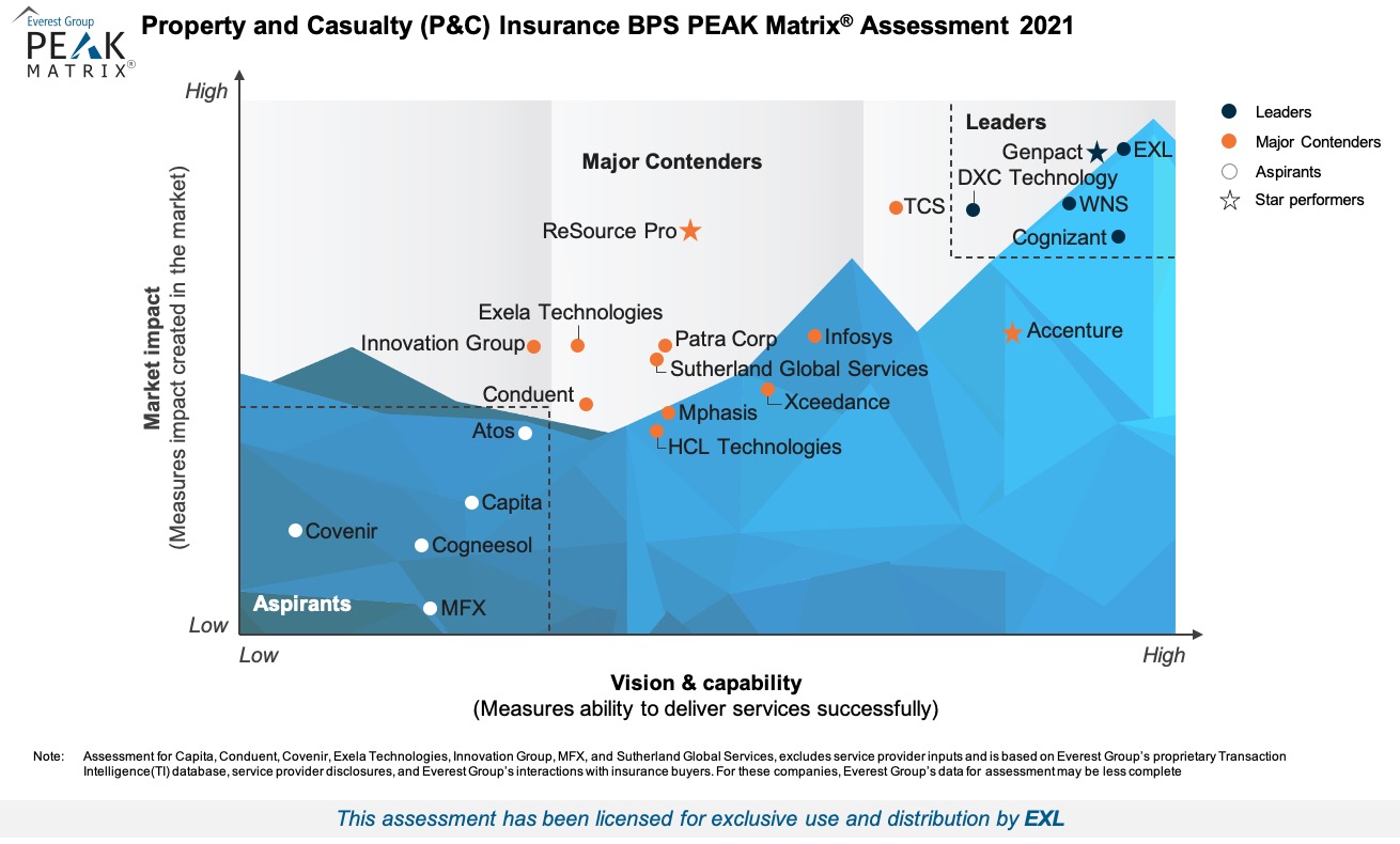 EXL achieves Leader designation in 2021 Everest Group PEAK Matrix® Assessment for P&C insurance BPS