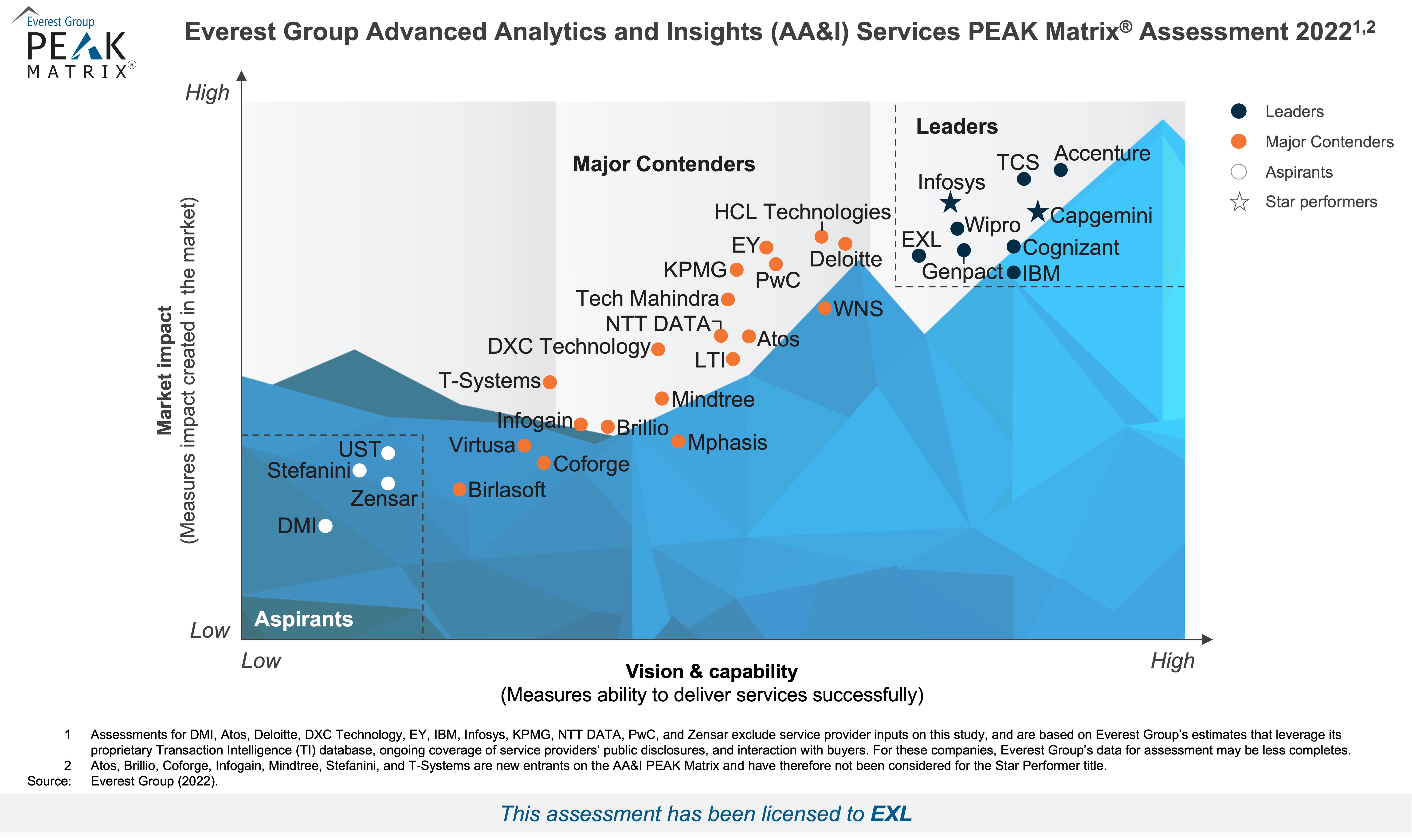 PEAK-2022-Advanced-analytics-and-Insights-Services-For-EXL