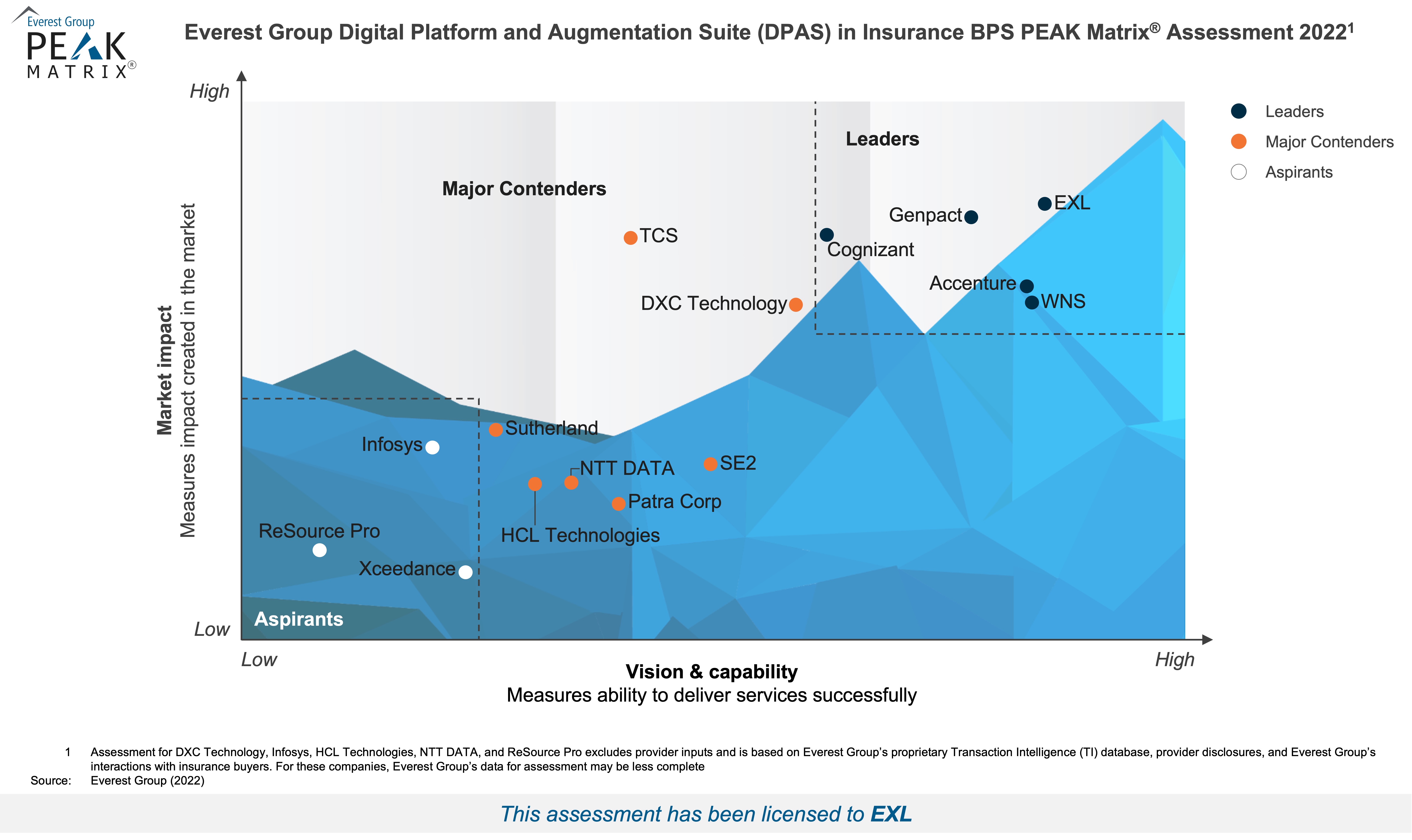 EXL leads the pack in Everest Group’s Digital Platforms and Augmentation Suite