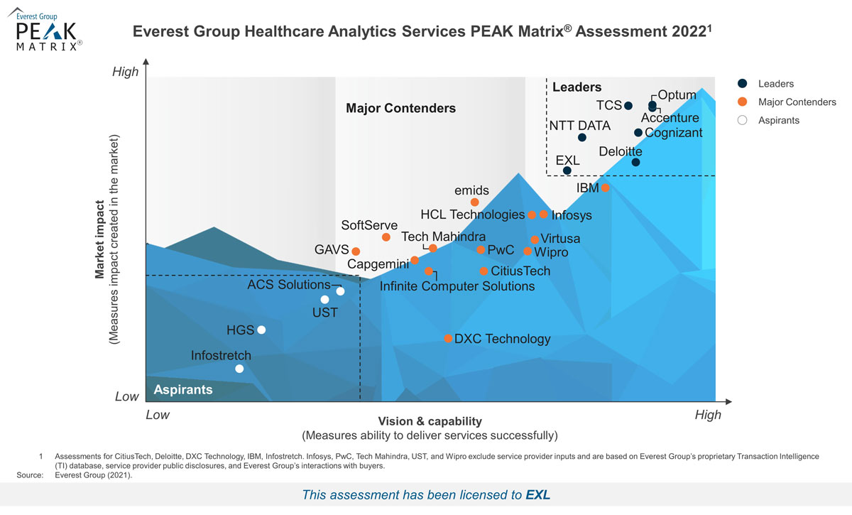 PEAK 2022 Healthcare Analytics Services For EXL