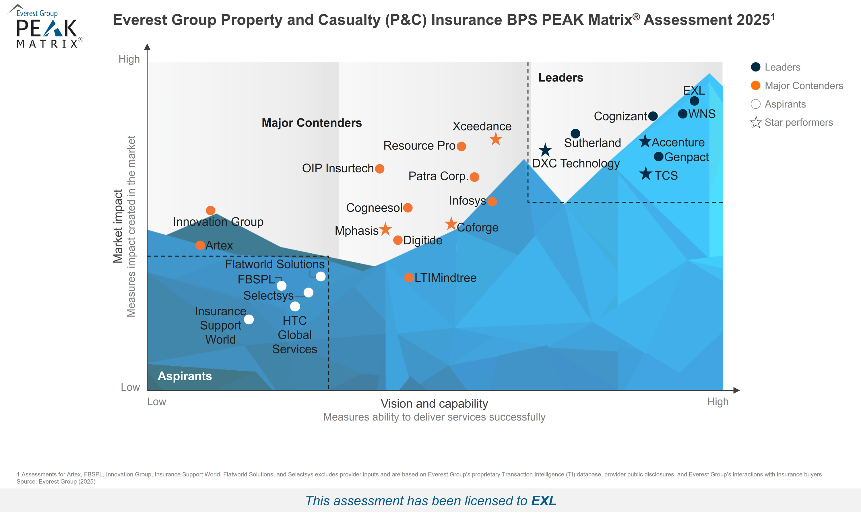 P&C BPS PEAK Matrix Assessment 2025