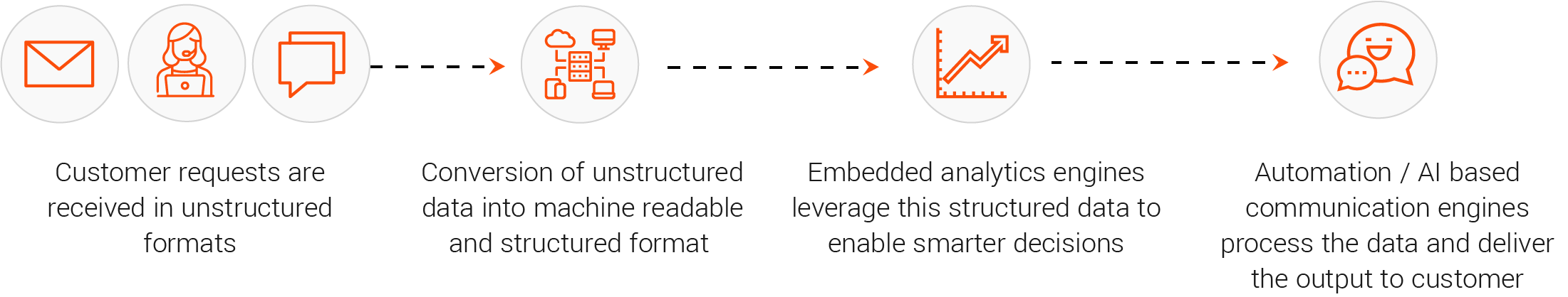 An example of streamlining data flows