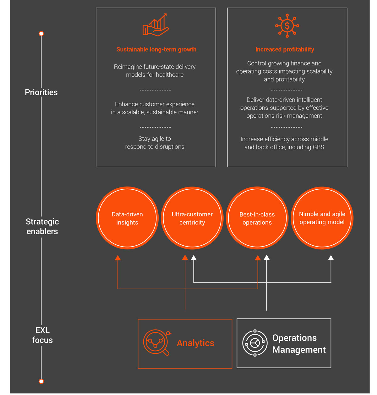 Strategic priorities of health providers
