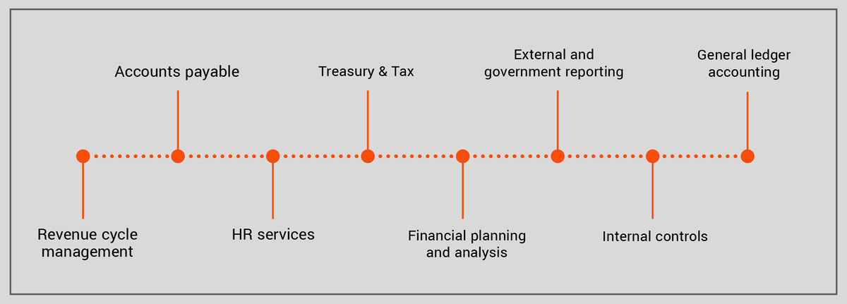 Our F&A Services