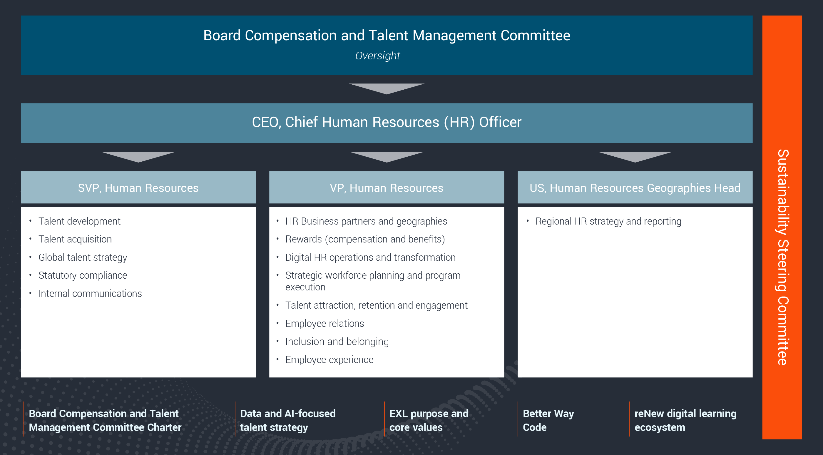 Governance: Our people