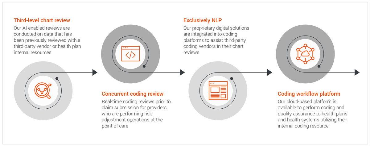 Our flexible delivery model supports every step along the value-based transformation journey