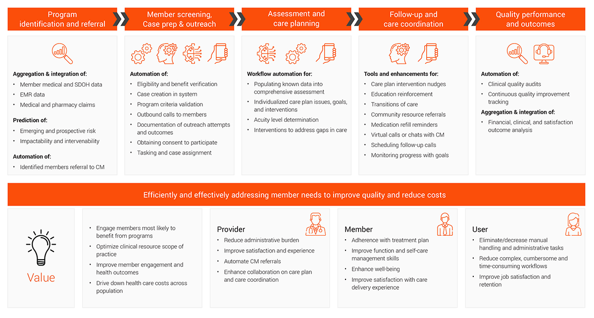 The five main clinical operation components of the end-to-end case management process