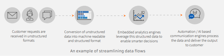 Hyperautomation