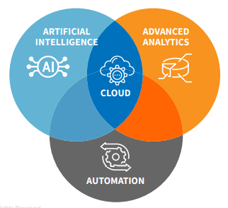 Hyperautomation