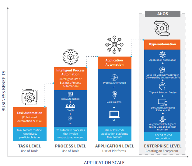 Hyperautomation