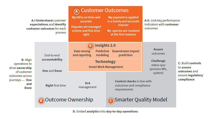 customer outcomes