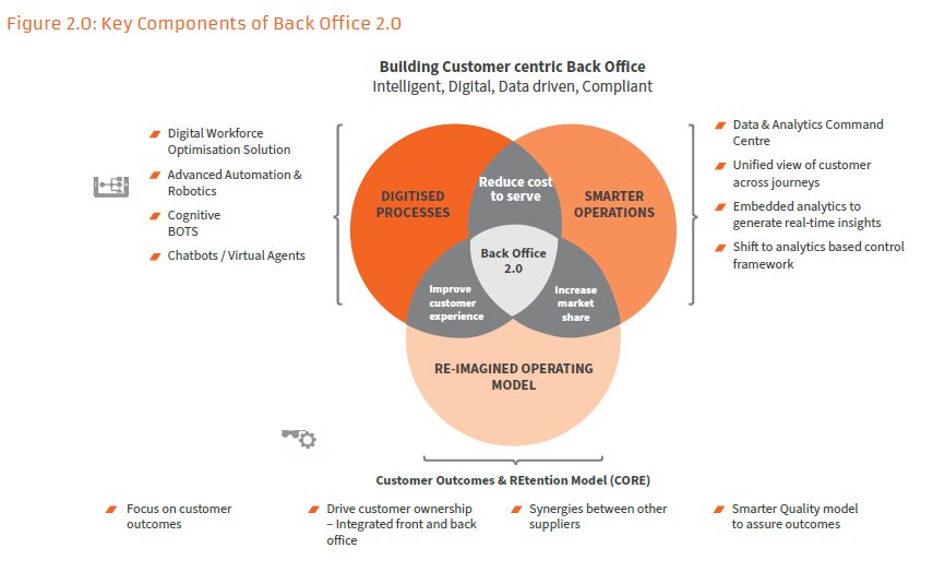 Back Office is the new front office | EXL