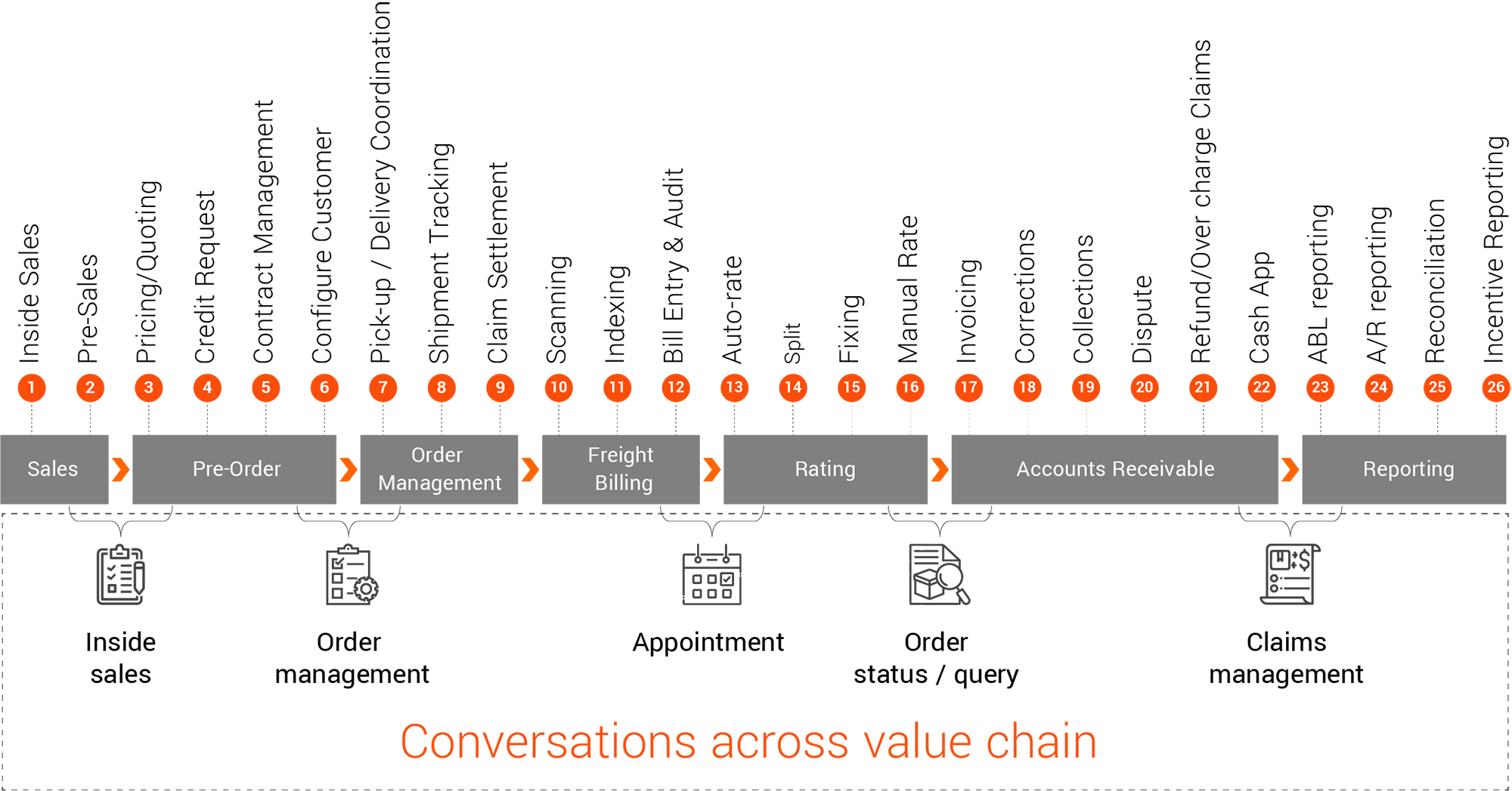 Conversations across value chain