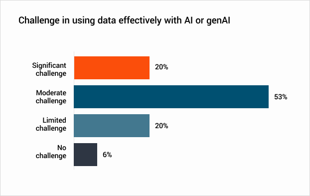 Challenge in using data effectively with AI or genAI