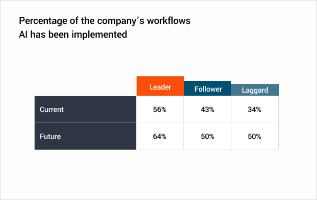 Percentage of the company's workflows AI has been iimplemented