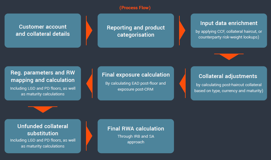 Data Modeling