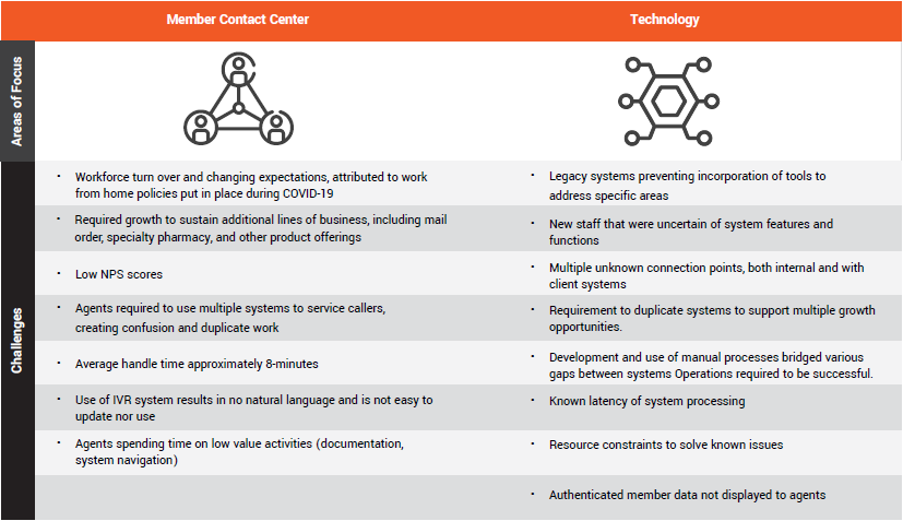 Member contact center