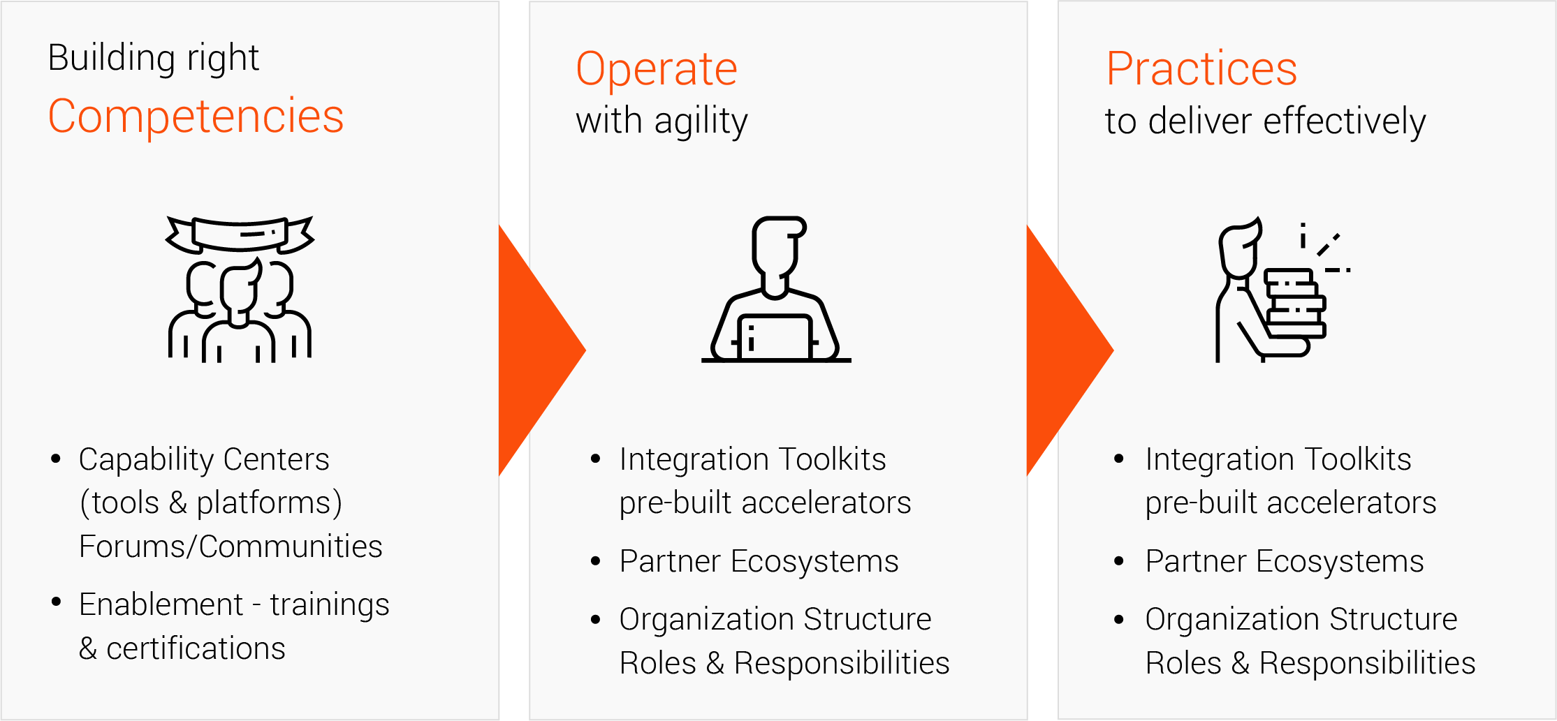 Hyperautomation operating model