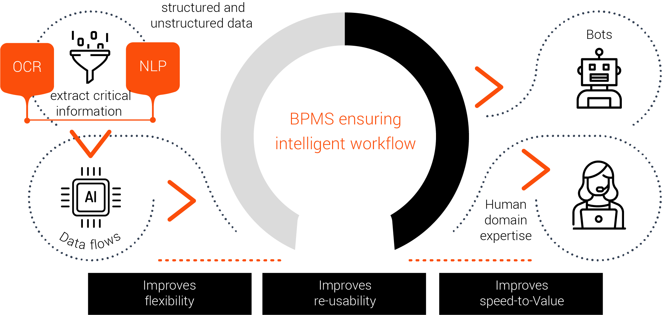 BPMS ensuring intelligent workflow 