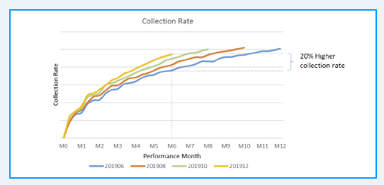 Collection Rate Impact