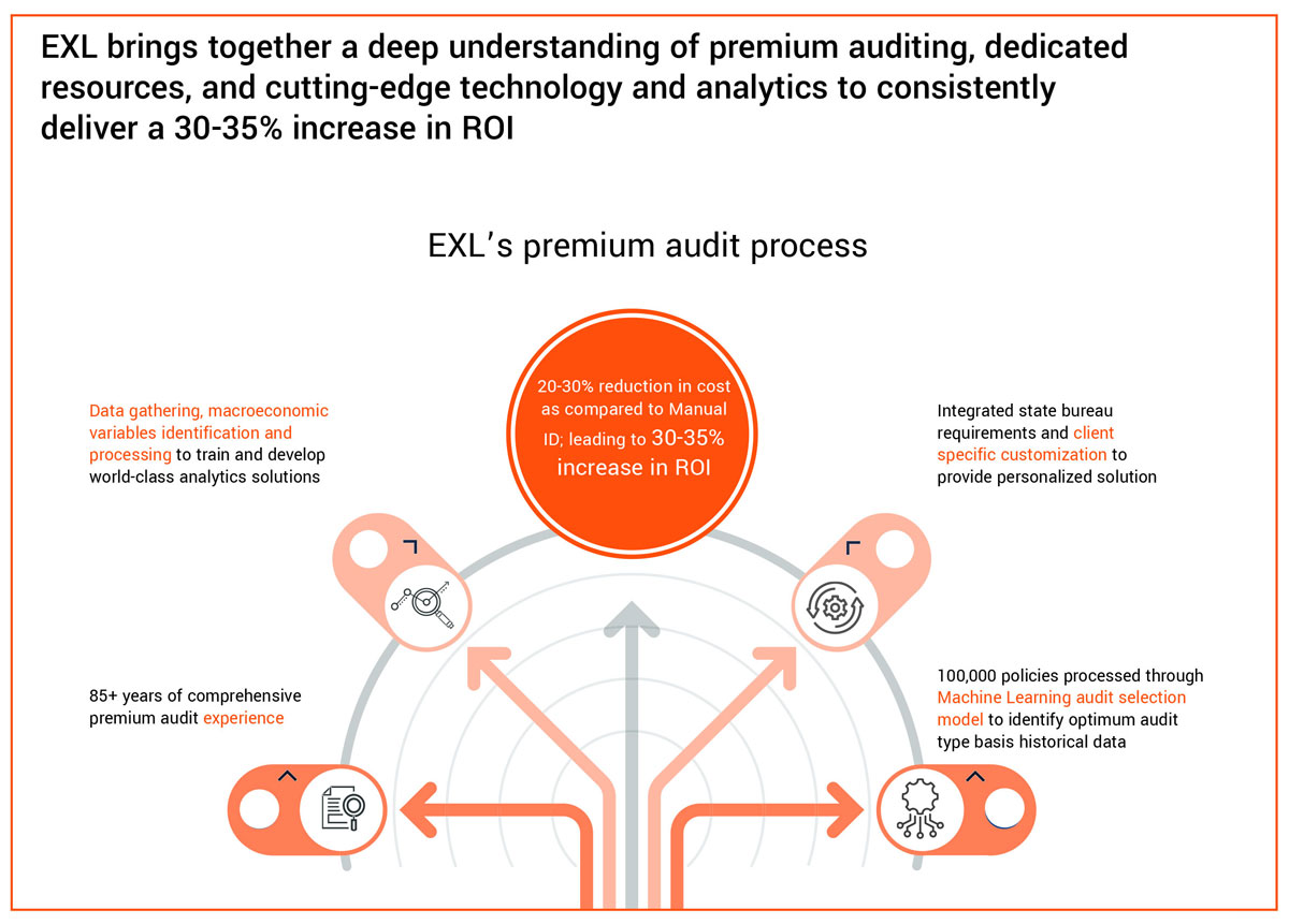 Premium Audit Process